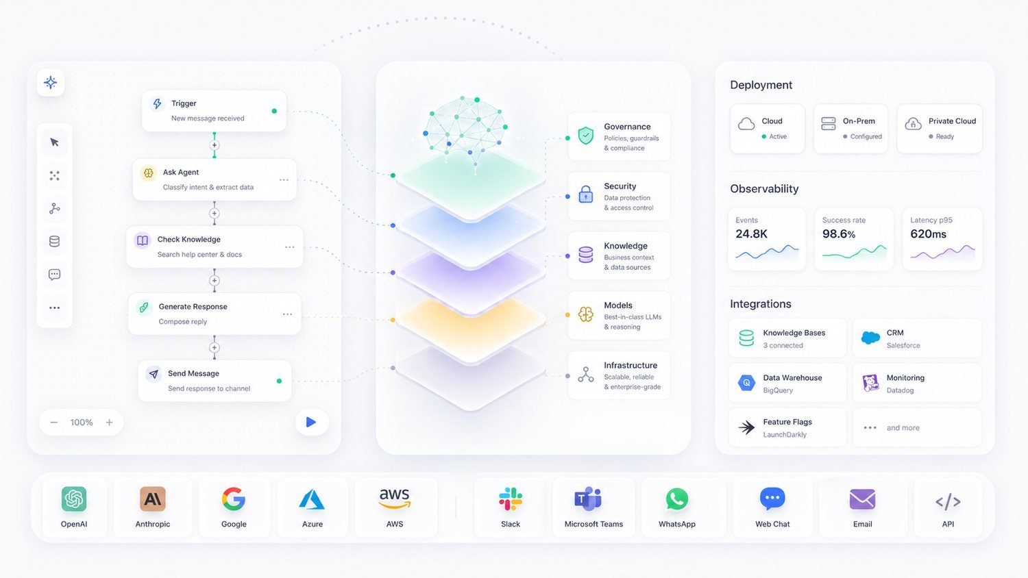 aiBlue platform: agent workflow, governance layers, deployment and observability
