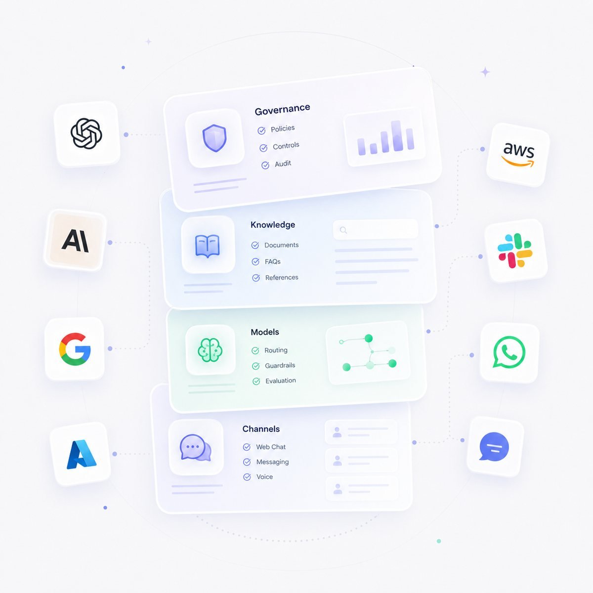 aiBlue governed stack: governance, knowledge, models and channels across providers